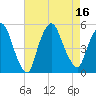 Point No Point tide chart for Tuesday, August 16, 2022