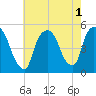 Point No Point tide chart for Monday, August 1, 2022