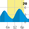 Point No Point tide chart for Saturday, August 20, 2022