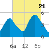 Point No Point tide chart for Sunday, August 21, 2022