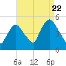 Point No Point tide chart for Monday, August 22, 2022