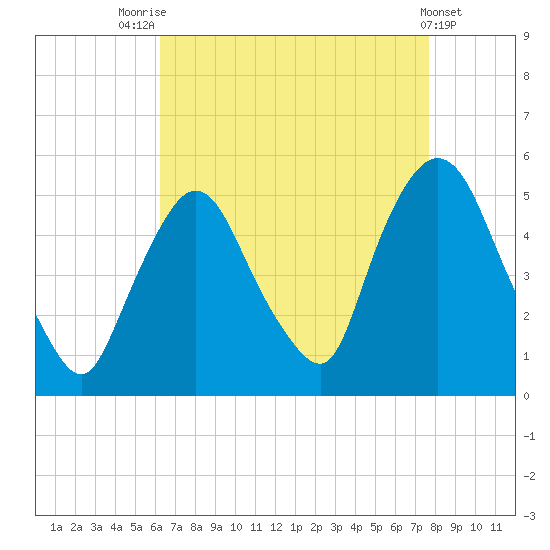 Point No Point tide chart for Thursday, August 25, 2022