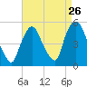 Point No Point tide chart for Friday, August 26, 2022