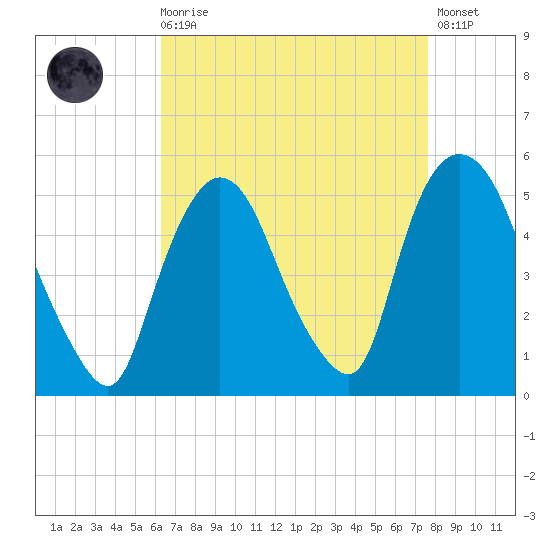 Point No Point tide chart for Saturday, August 27, 2022