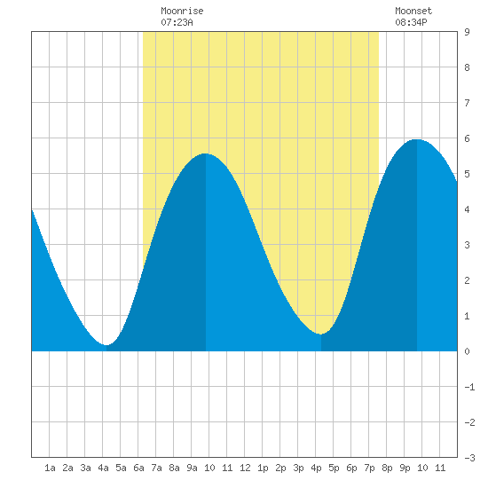 Point No Point tide chart for Sunday, August 28, 2022