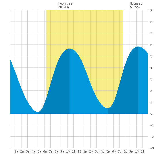 Point No Point tide chart for Monday, August 29, 2022