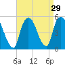 Point No Point tide chart for Monday, August 29, 2022