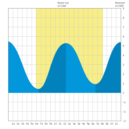 Point No Point tide chart for Tuesday, August 2, 2022