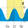 Point No Point tide chart for Tuesday, August 2, 2022