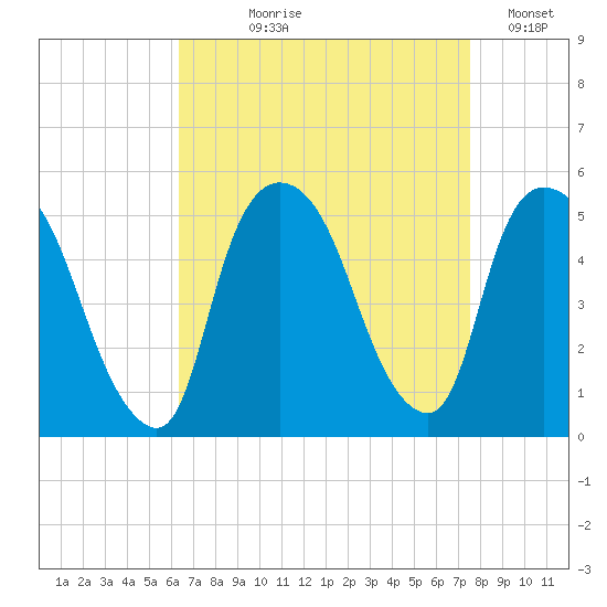 Point No Point tide chart for Tuesday, August 30, 2022