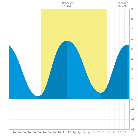 Point No Point tide chart for Wednesday, August 31, 2022