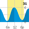 Point No Point tide chart for Wednesday, August 31, 2022