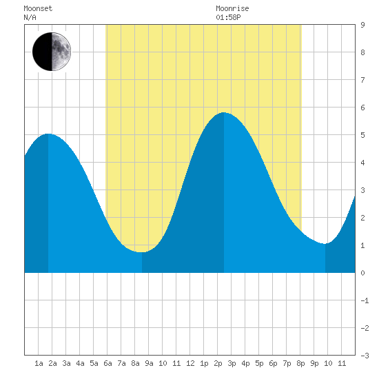 Point No Point tide chart for Friday, August 5, 2022