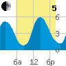Point No Point tide chart for Friday, August 5, 2022