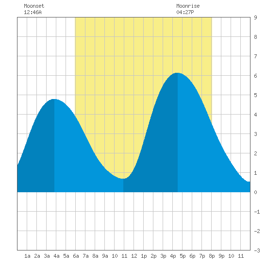 Point No Point tide chart for Sunday, August 7, 2022