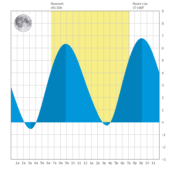 Point No Point tide chart for Saturday, September 10, 2022