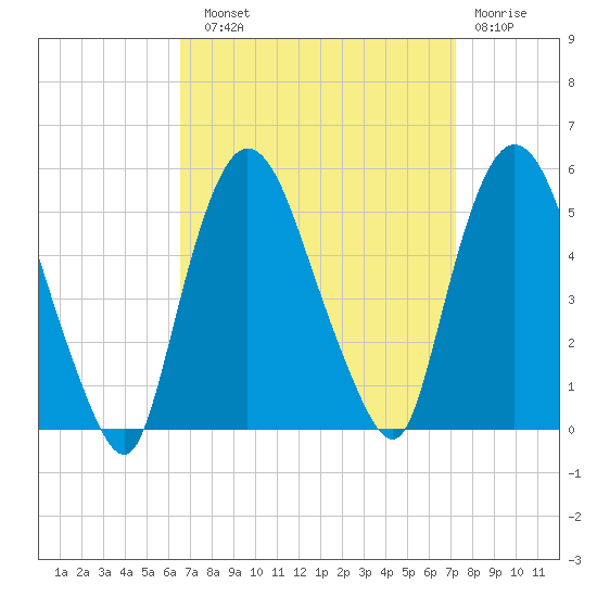 Point No Point tide chart for Sunday, September 11, 2022