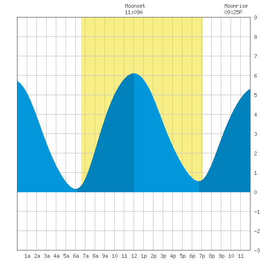 Point No Point tide chart for Wednesday, September 14, 2022