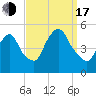 Point No Point tide chart for Saturday, September 17, 2022