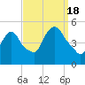 Point No Point tide chart for Sunday, September 18, 2022