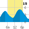 Point No Point tide chart for Monday, September 19, 2022