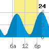 Point No Point tide chart for Saturday, September 24, 2022