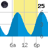 Point No Point tide chart for Sunday, September 25, 2022
