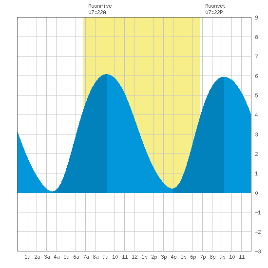 Point No Point tide chart for Monday, September 26, 2022