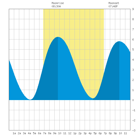 Point No Point tide chart for Tuesday, September 27, 2022