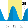 Point No Point tide chart for Thursday, September 29, 2022