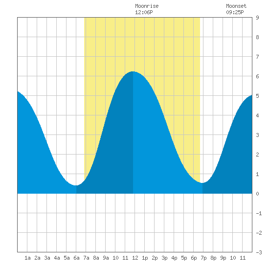 Point No Point tide chart for Friday, September 30, 2022