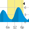 Point No Point tide chart for Sunday, September 4, 2022