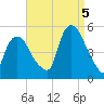 Point No Point tide chart for Monday, September 5, 2022