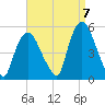 Point No Point tide chart for Wednesday, September 7, 2022