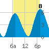 Point No Point tide chart for Thursday, September 8, 2022