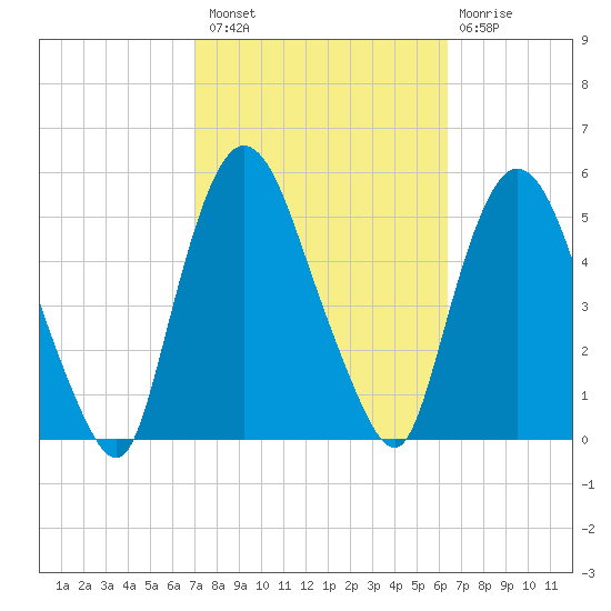 Point No Point tide chart for Monday, October 10, 2022