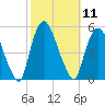 Point No Point tide chart for Tuesday, October 11, 2022