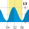 Point No Point tide chart for Thursday, October 13, 2022