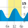 Point No Point tide chart for Saturday, October 15, 2022
