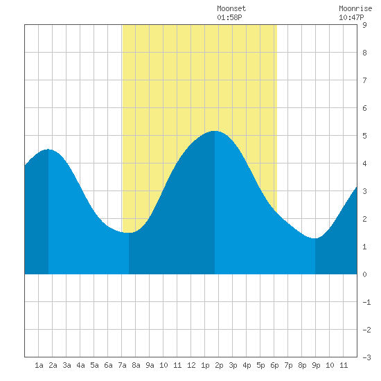 Point No Point tide chart for Sunday, October 16, 2022