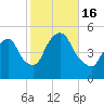 Point No Point tide chart for Sunday, October 16, 2022