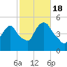 Point No Point tide chart for Tuesday, October 18, 2022