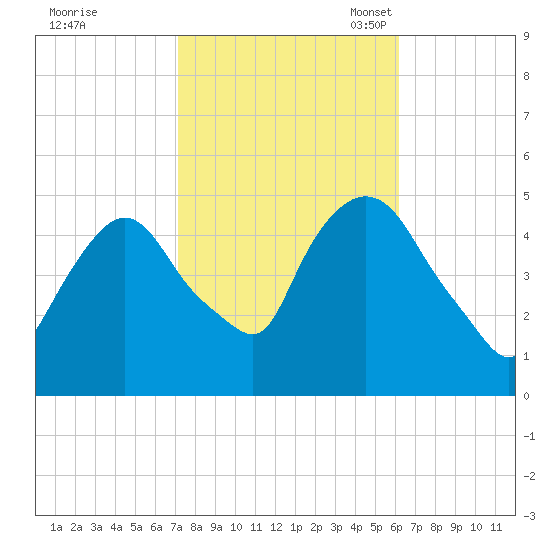 Point No Point tide chart for Wednesday, October 19, 2022