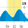 Point No Point tide chart for Wednesday, October 19, 2022