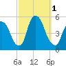 Point No Point tide chart for Saturday, October 1, 2022