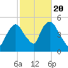 Point No Point tide chart for Thursday, October 20, 2022
