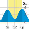 Point No Point tide chart for Friday, October 21, 2022