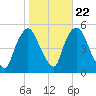 Point No Point tide chart for Saturday, October 22, 2022