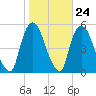 Point No Point tide chart for Monday, October 24, 2022