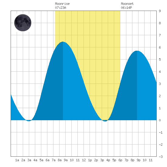 Point No Point tide chart for Tuesday, October 25, 2022